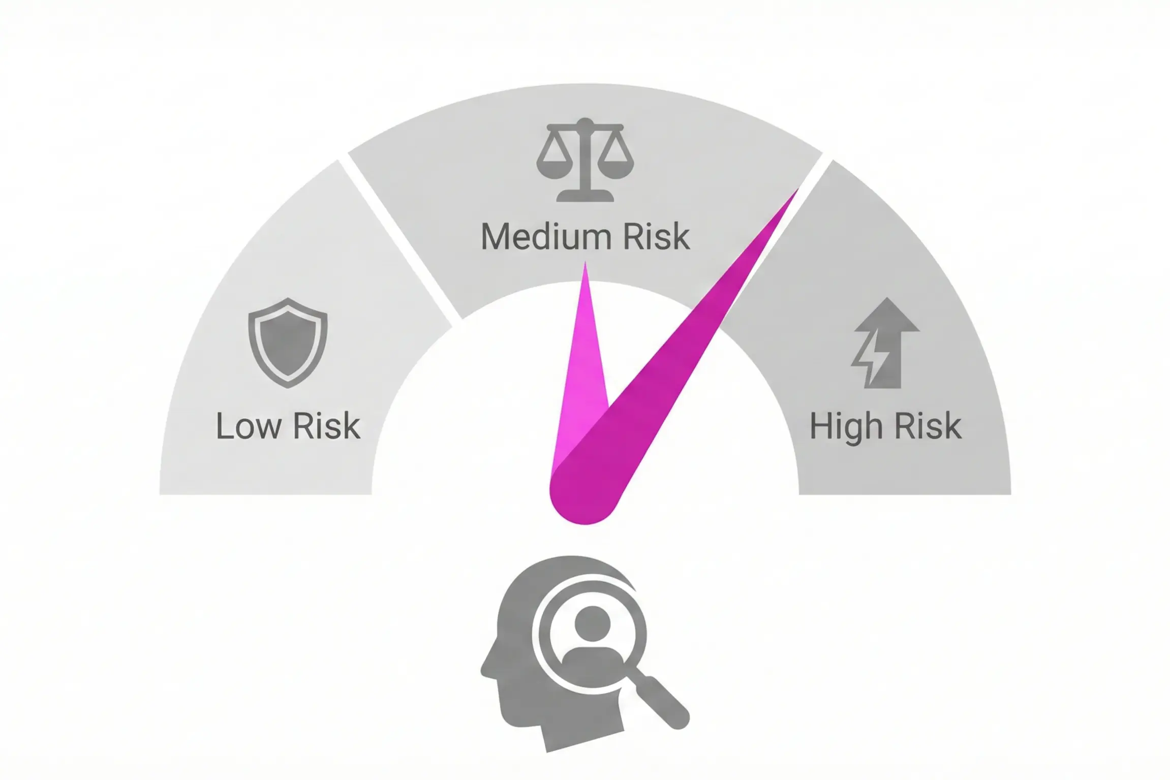 Risk Profiling & Assessment